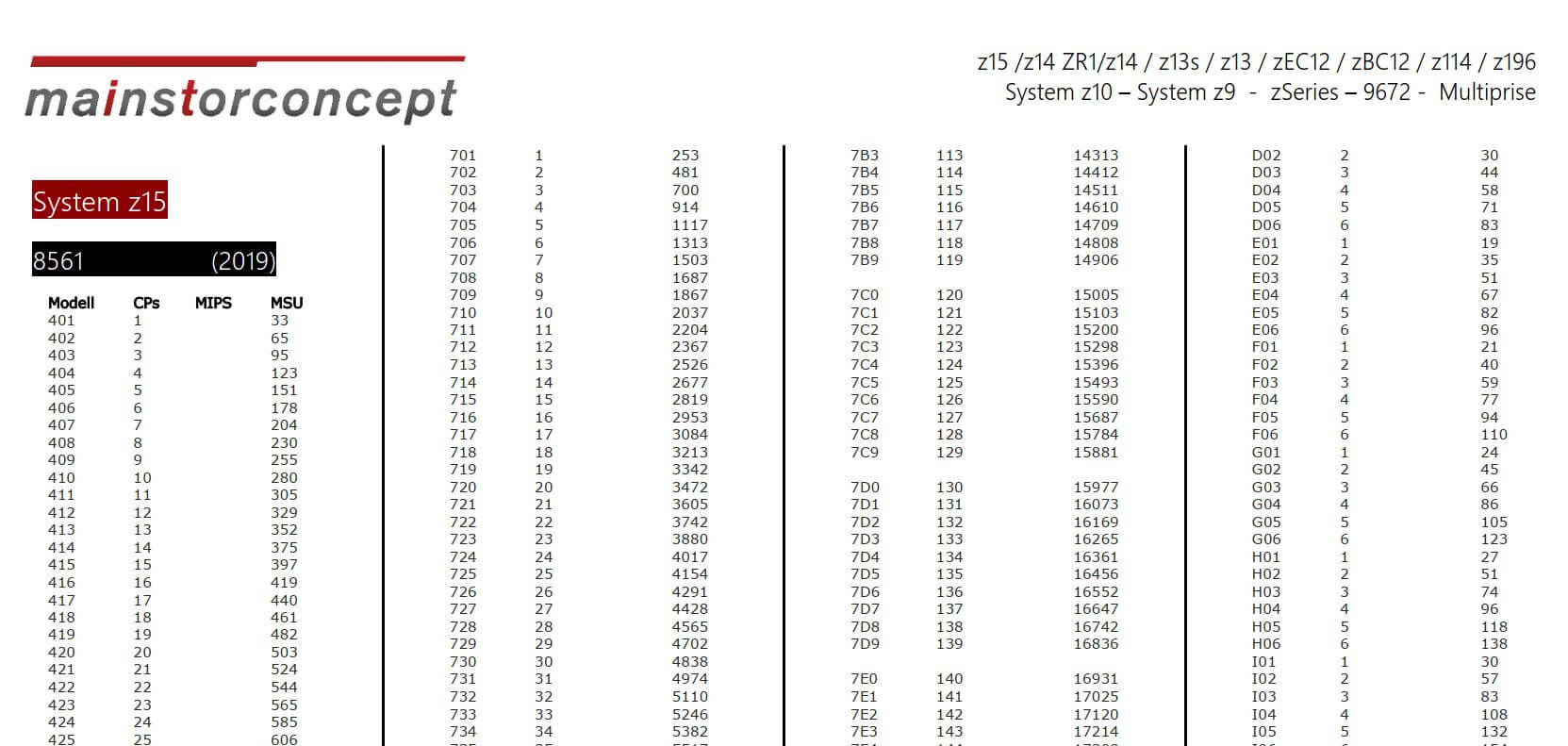 MIPS und MSU Tabelle