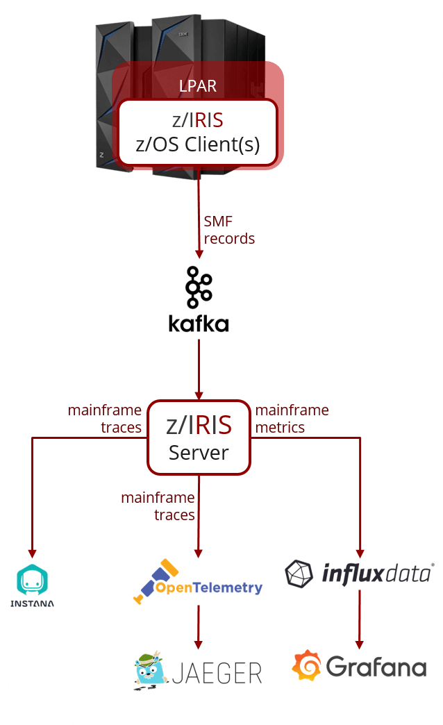 ziris_solution_overview_white_background_long z/IRIS Mainstorconcept