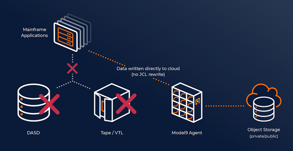 Release Model 9 Cloud Data Manager für Mainframe Version 2.0