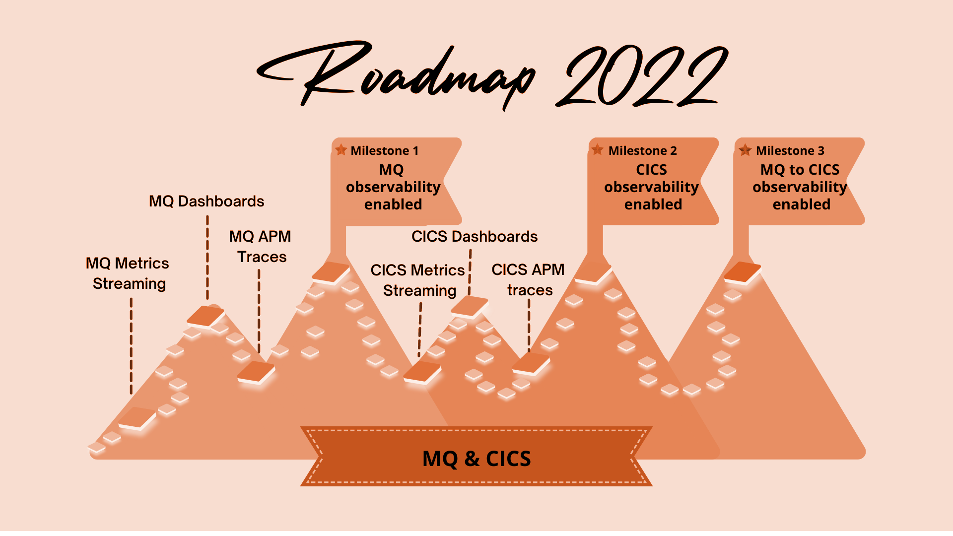 z/IRIS - MQ and CICS roadmap 2022