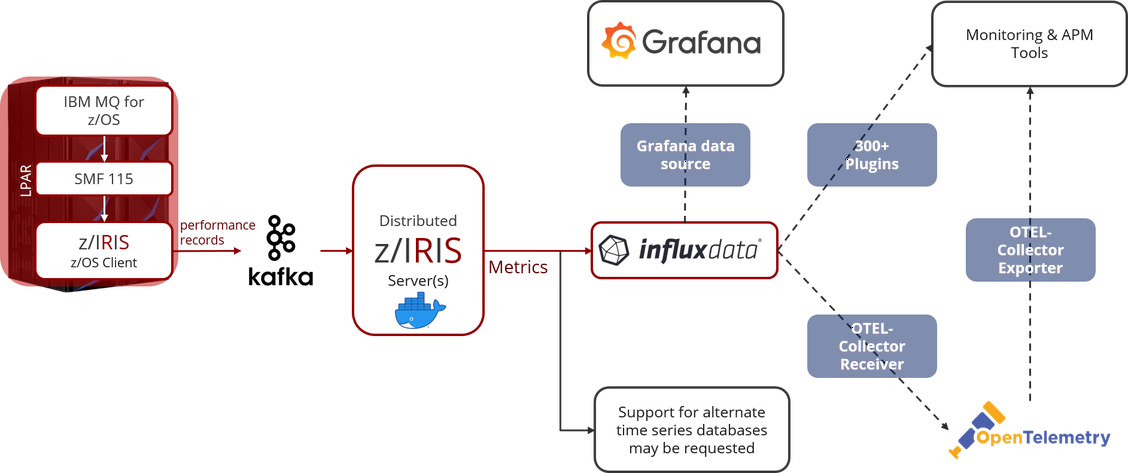 z/OS MQ Metrics Streaming z/OS MQ Metrics Streaming