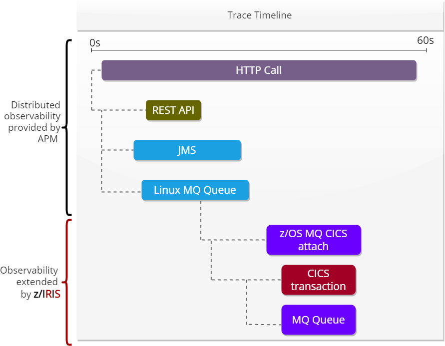 Representation of MQ for z/OS Spans and CICS Spans appended to a Distributed Trace
